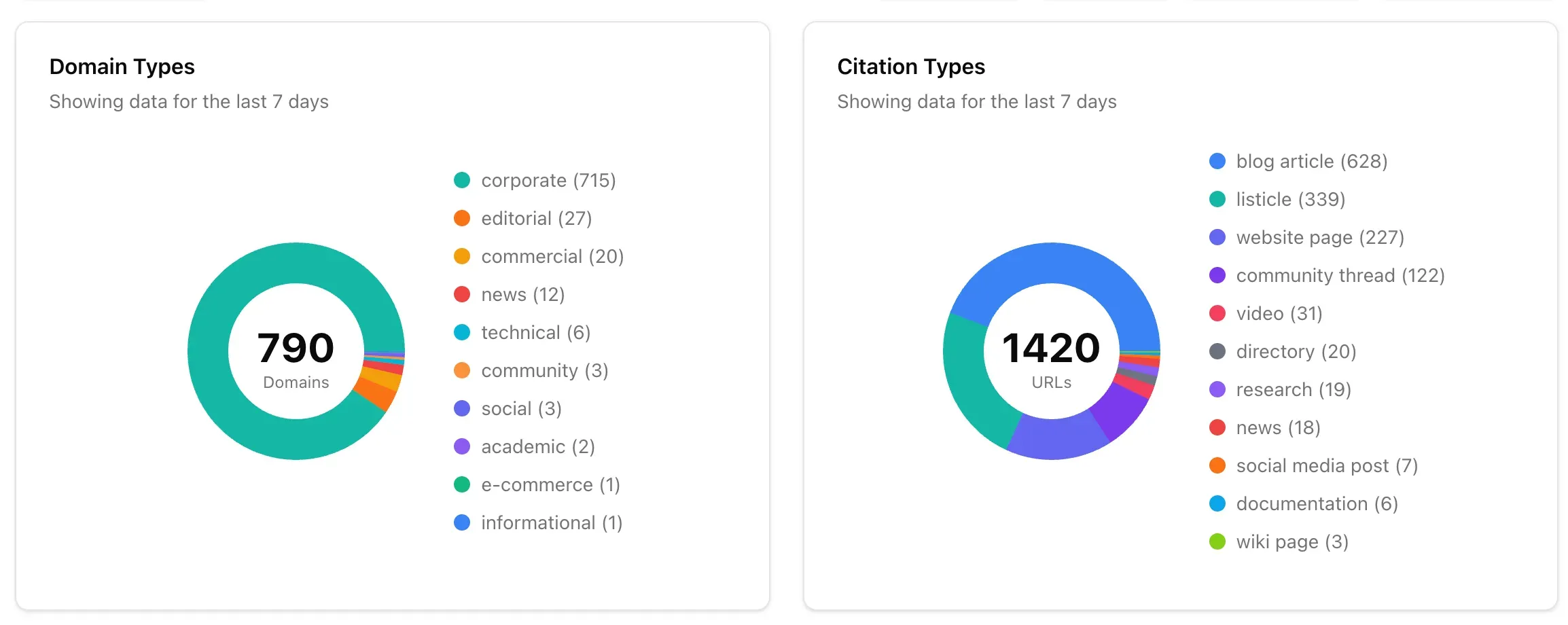 Domain types and citation types from an AI citation audit — corporate sites and blog/listicle content dominate.