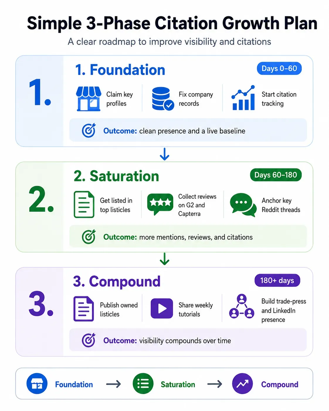 The 3-phase citation growth plan: claim and baseline, then saturate, then compound.