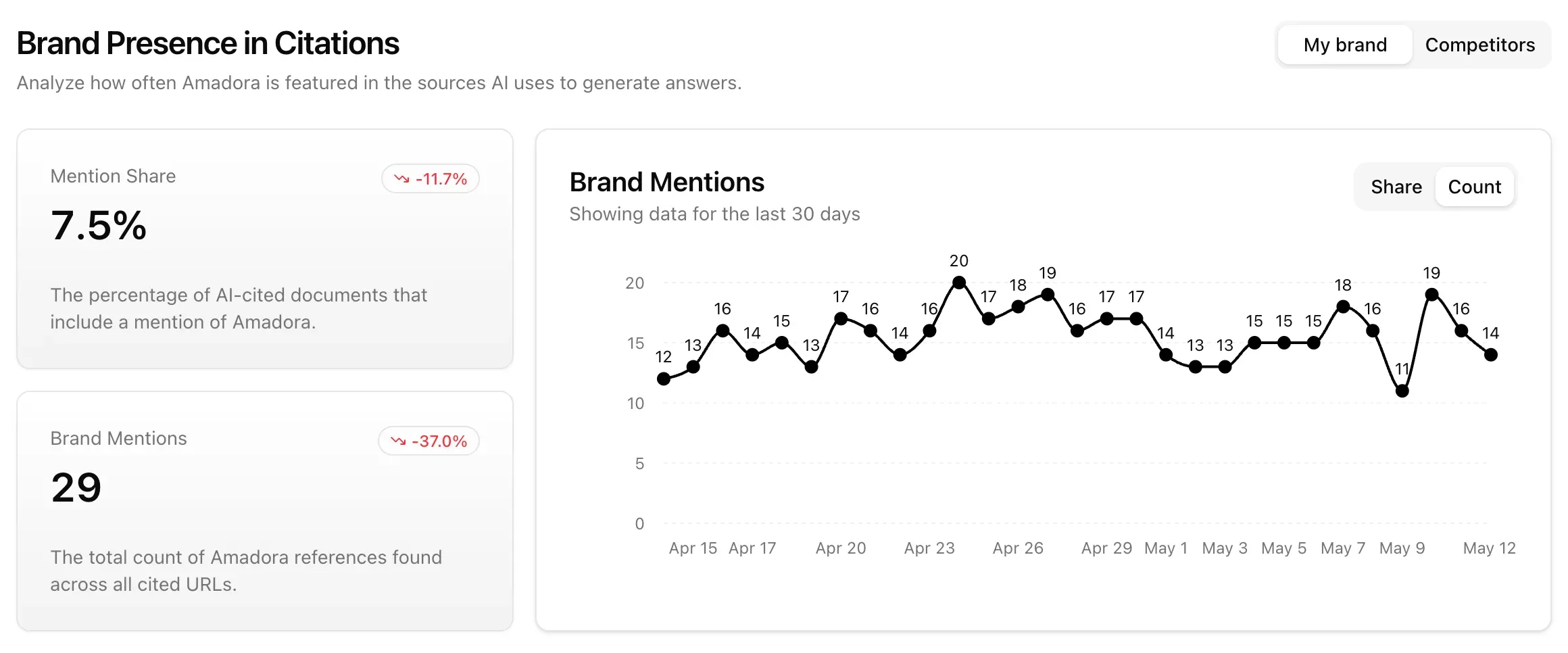 Mention Share and Brand Mentions — the readout of mention building and digital PR.