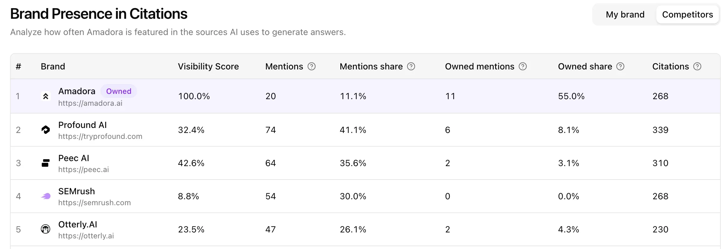 Competitor comparison — Visibility Score and Owned Share reveal exactly how far behind or ahead you are.