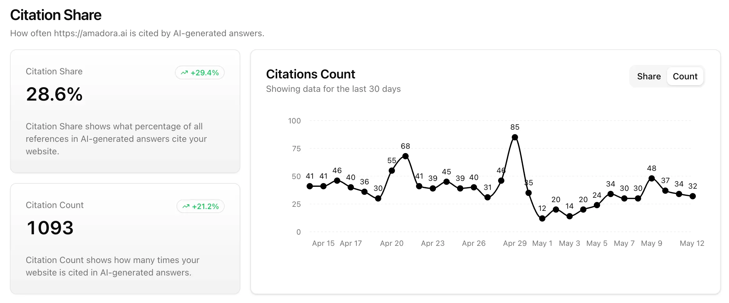Citation Share and Citation Count in Amadora — the direct readout of owned-content performance.