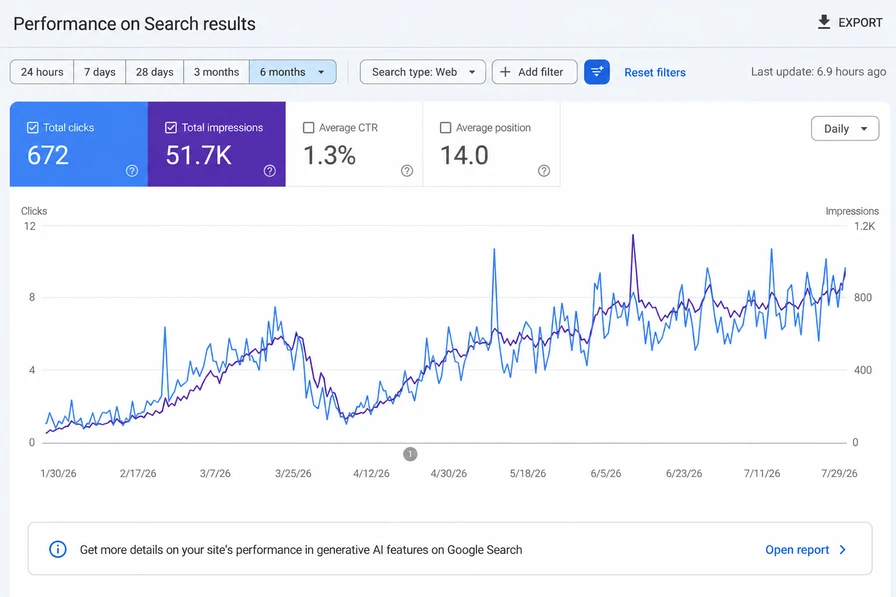 Google Search Console performance report over six months: 672 total clicks, 51.7K total impressions, 1.3% average CTR and average position 14.0, rising from a flat start.