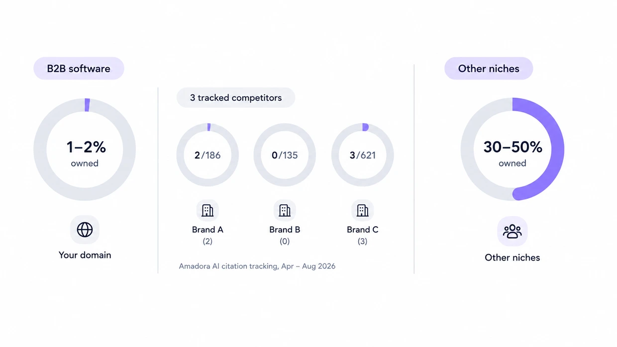 Owned-domain share of AI citation mentions: 1–2% in B2B software, 2/186, 0/135 and 3/621 for three brands, 30–50% elsewhere