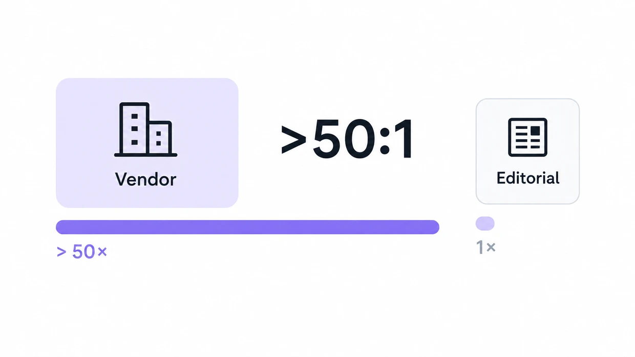 Vendor sources ahead of editorial sources by more than 50 to 1 in AI citations, a long violet bar beside a single dot