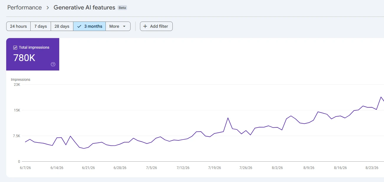 Google Search Console Performance report for Generative AI features, three months selected: 780K total impressions, with daily impressions rising from about 6K in early June 2026 to a peak of about 19K in late August, on an axis running to 23K.