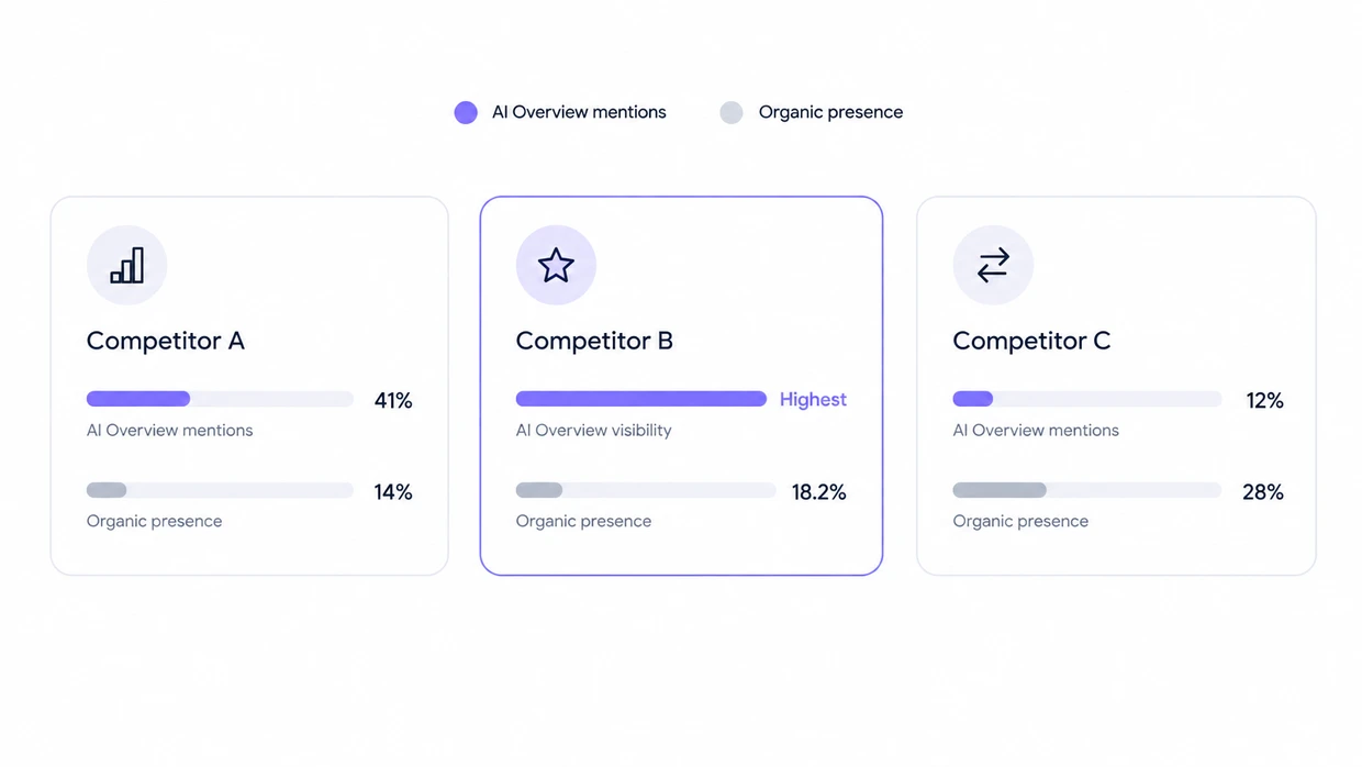 Three competitors’ AI Overview mentions against organic presence, with 41% versus 14% for the first brand