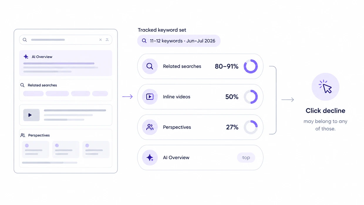 A search results page with an AI Overview, related searches at 80–91%, inline videos at 50% and perspectives at 27%