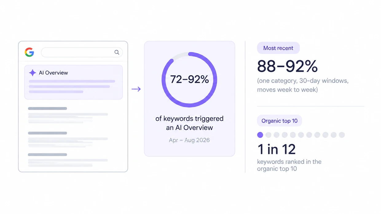Google results panel beside a 72–92% dial for AI Overview triggers and a 1-in-12 organic top 10 row