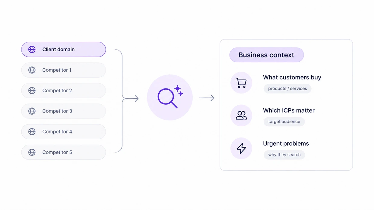 Client domain and five competitor domains feed one analysis yielding what customers buy, which ICPs matter, urgent problems