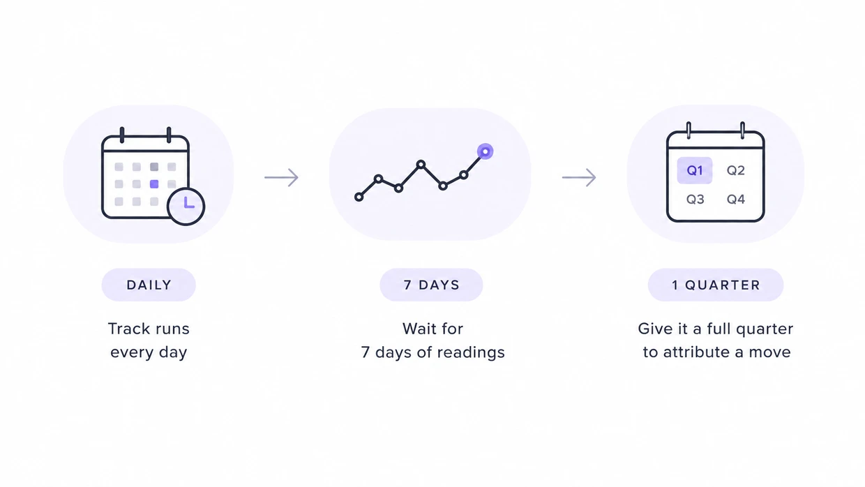 Prompt set tracking cadence: daily runs, seven days of readings to see a trend, a full quarter to attribute a move