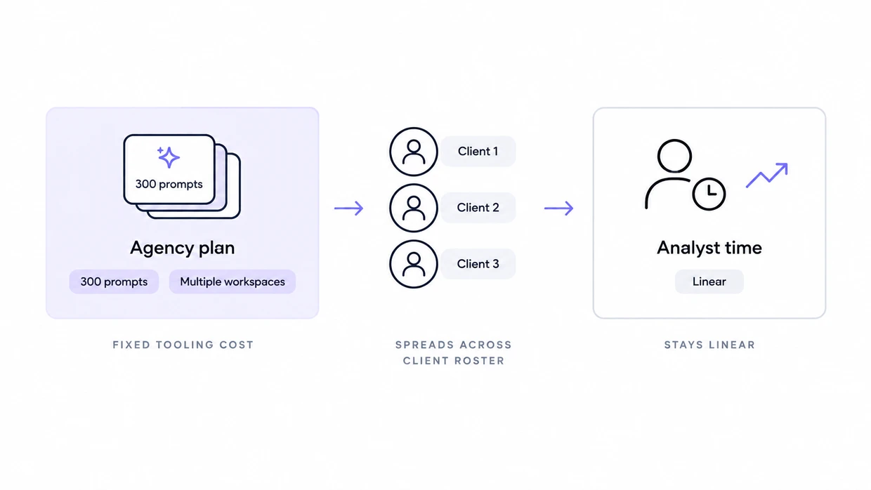 Agency plan tooling cost spreading across three clients, set against analyst time that stays linear per client