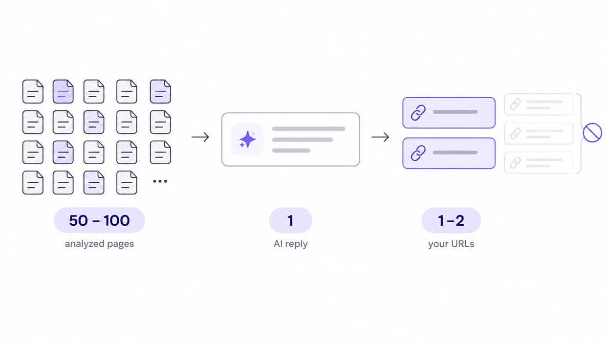 Grid of 50–100 analyzed pages feeding one AI reply, where only two of the link slots can be your own URLs