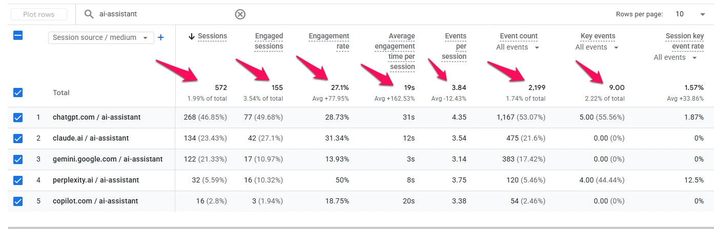 Google Analytics 4 report of sessions with the ai-assistant medium, by session source: 572 sessions, 155 engaged sessions, a 27.1% engagement rate, 19 seconds average engagement time and 9 key events in total. chatgpt.com sent 268 sessions and 5 key events, claude.ai 134 sessions, gemini.google.com 122, perplexity.ai 32 with 4 key events, and copilot.com 16. Red arrows point to the totals row.