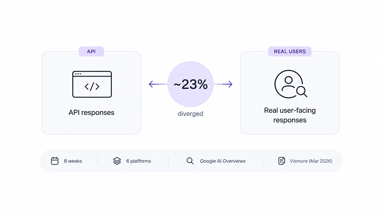 API responses beside real user-facing responses, ~23% diverged, from an 8-week, 6-platform Google AI Overviews test