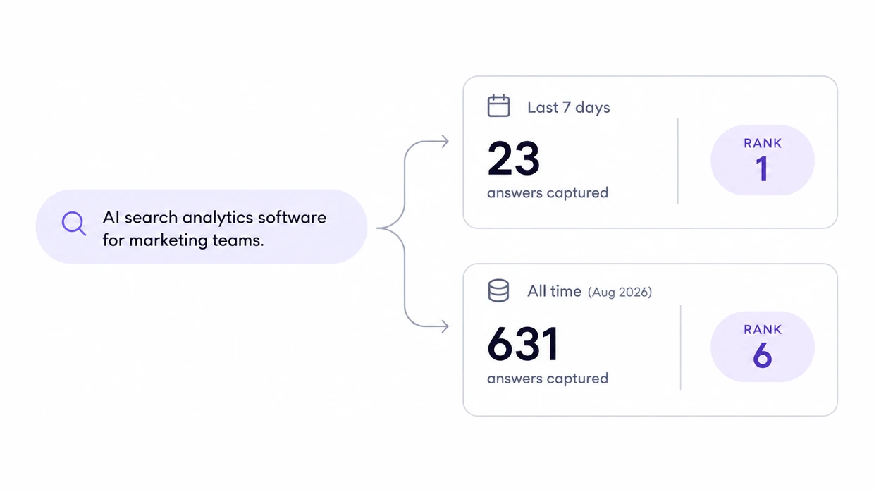 One prompt split into two samples: rank 1 on 23 answers in the last 7 days, rank 6 on 631 answers all time