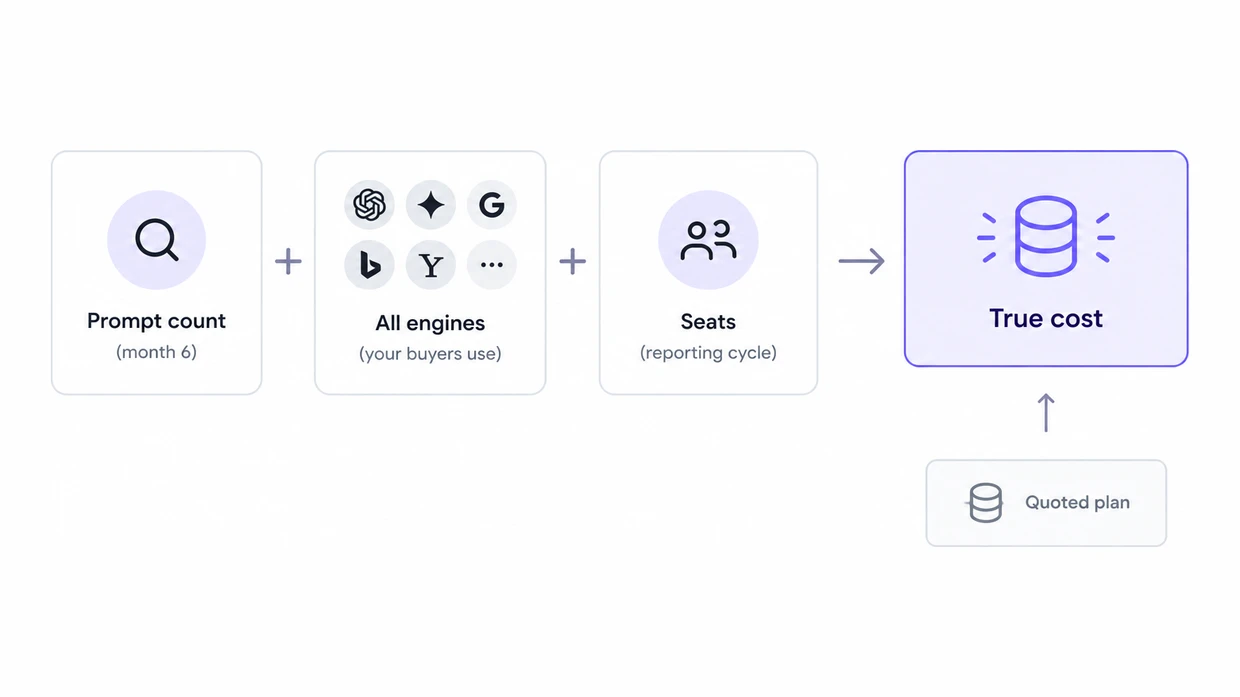 Prompt count at month six, every engine and seats adding up to an AI visibility platform's true cost, above the quoted plan