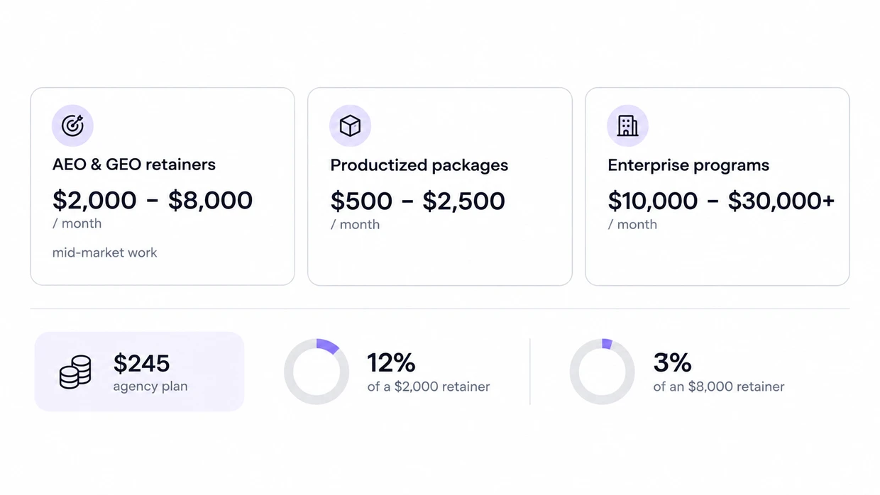 Three retainer price bands above a $245 agency plan shown as 12% of a $2,000 and 3% of an $8,000 retainer