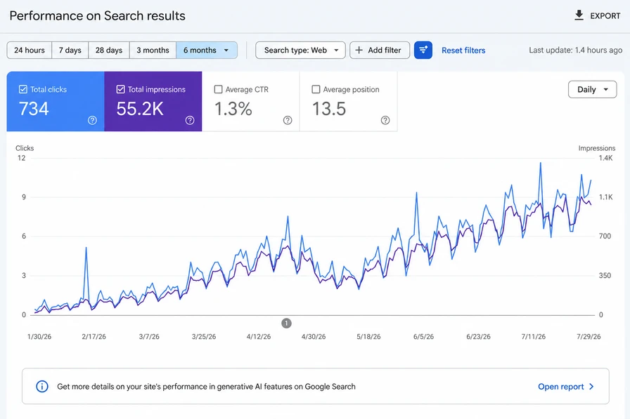 Google Search Console performance report over six months: 734 total clicks, 55.2K total impressions, 1.3% average CTR and average position 13.5, rising through the period.