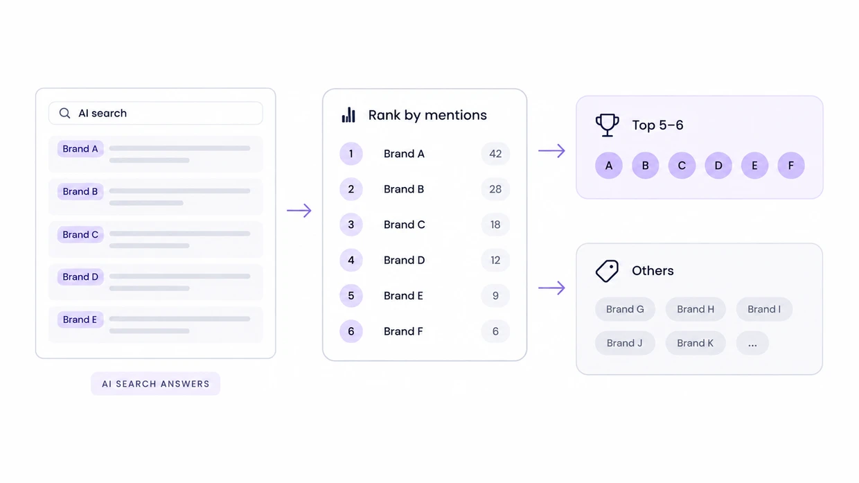 Brands named in AI search answers ranked by mention count, split into a kept top five or six and tagged others
