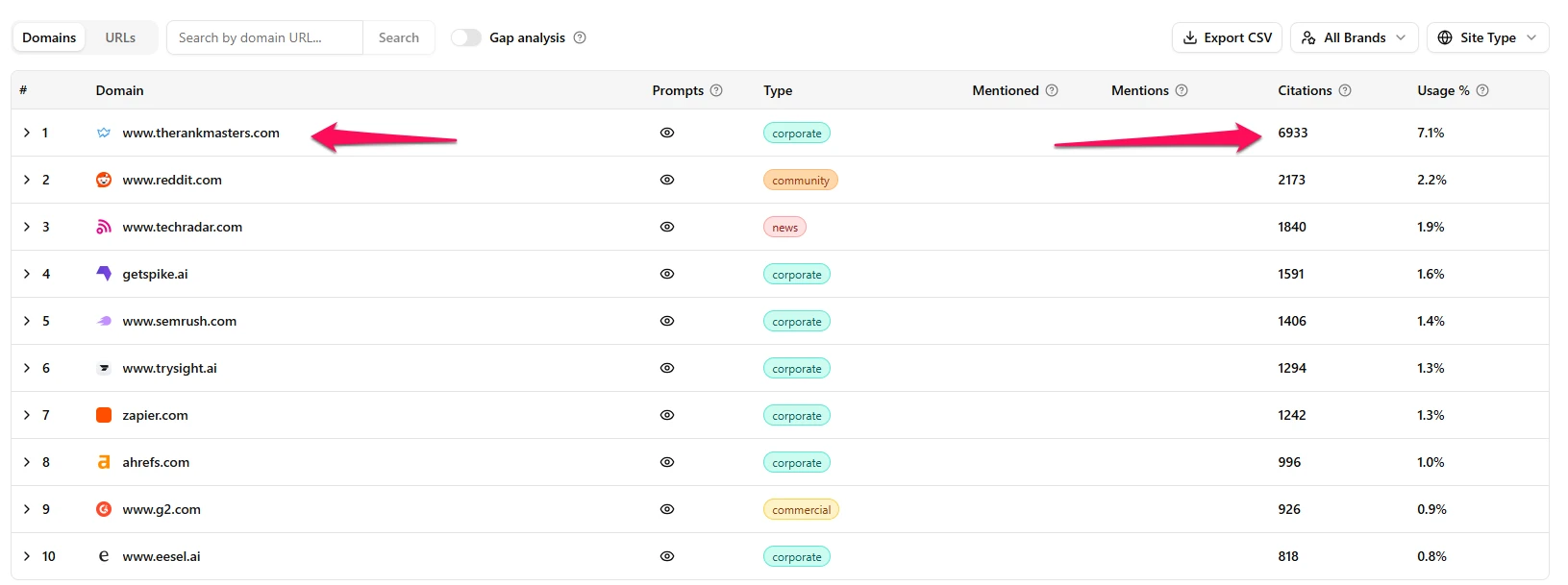 Amadora AI citations view, Domains tab, for The Rank Masters' tracked prompts: www.therankmasters.com ranked first with 6,933 citations and 7.1% usage, followed by reddit.com with 2,173, techradar.com 1,840, getspike.ai 1,591, semrush.com 1,406, trysight.ai 1,294, zapier.com 1,242, ahrefs.com 996, g2.com 926 and eesel.ai 818. Two red arrows point to therankmasters.com and its citation count.
