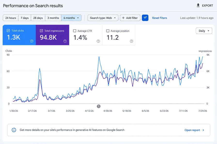 Google Search Console performance report over six months: 1.3K total clicks, 94.8K total impressions, 1.4% average CTR and average position 11.2, climbing from April.