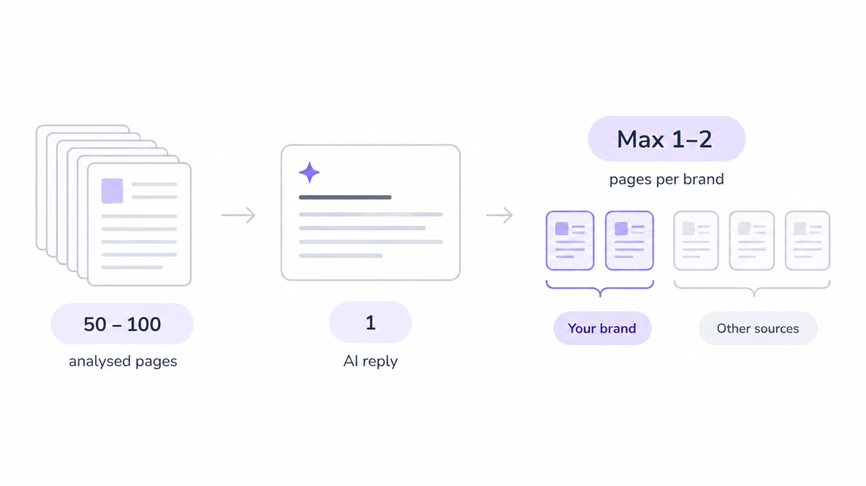 Flow from 50 to 100 analysed pages to one AI reply that uses at most one or two pages from your brand