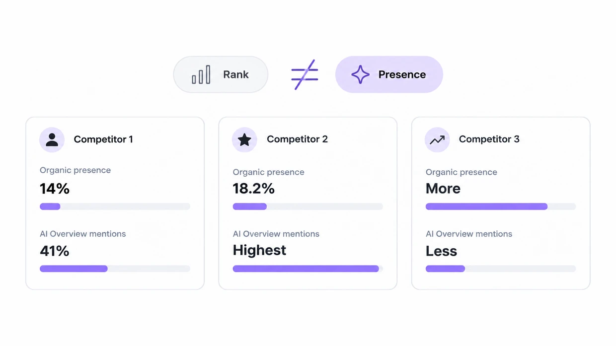 Three competitors compared on organic presence and AI Overview mentions, showing rank does not predict presence