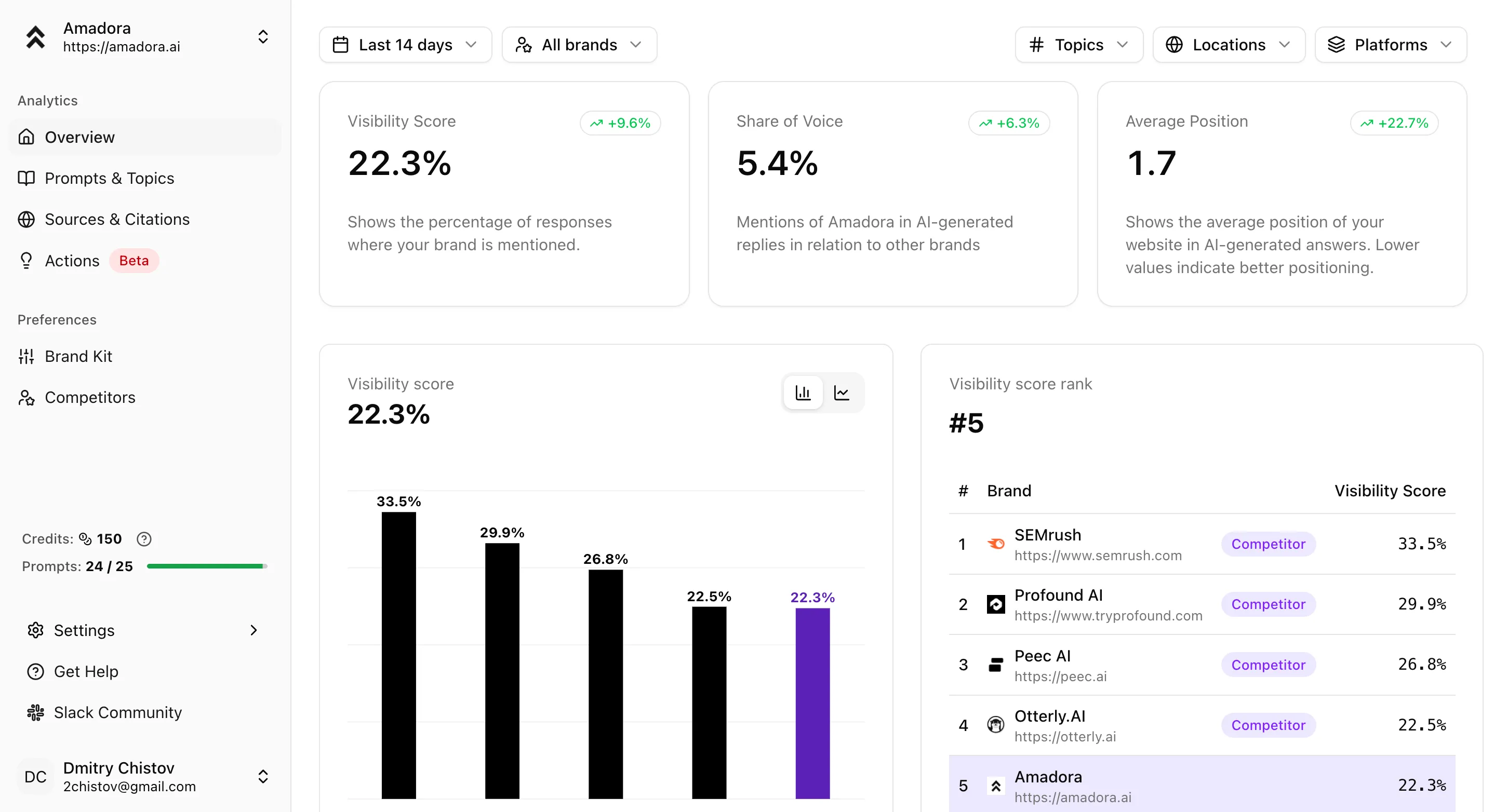 AI search visibility tracking dashboard