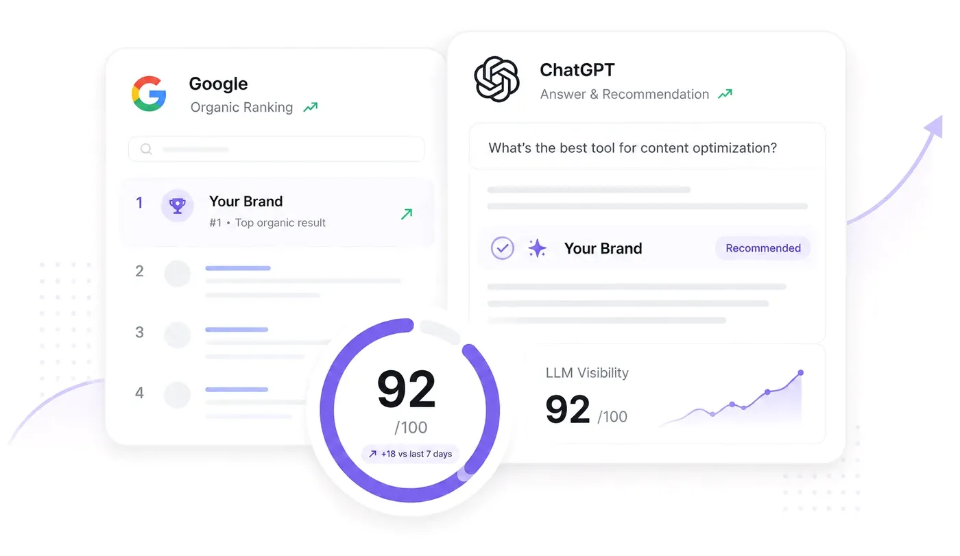 Your brand holding the top organic result on Google and named as the recommendation in a ChatGPT answer, beside a visibility score of 92 out of 100, up 18 in seven days.