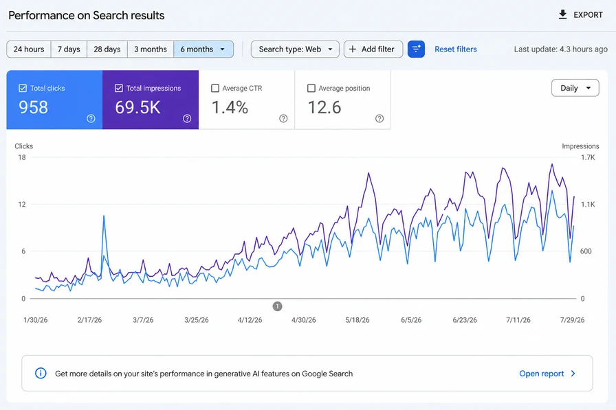 Google Search Console performance report over six months: 958 total clicks, 69.5K total impressions, 1.4% average CTR and average position 12.6, with both curves climbing from April.