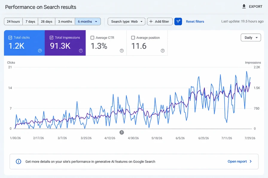Google Search Console performance report over six months: 1.2K total clicks, 91.3K total impressions, 1.3% average CTR and average position 11.6, stepping up from June.