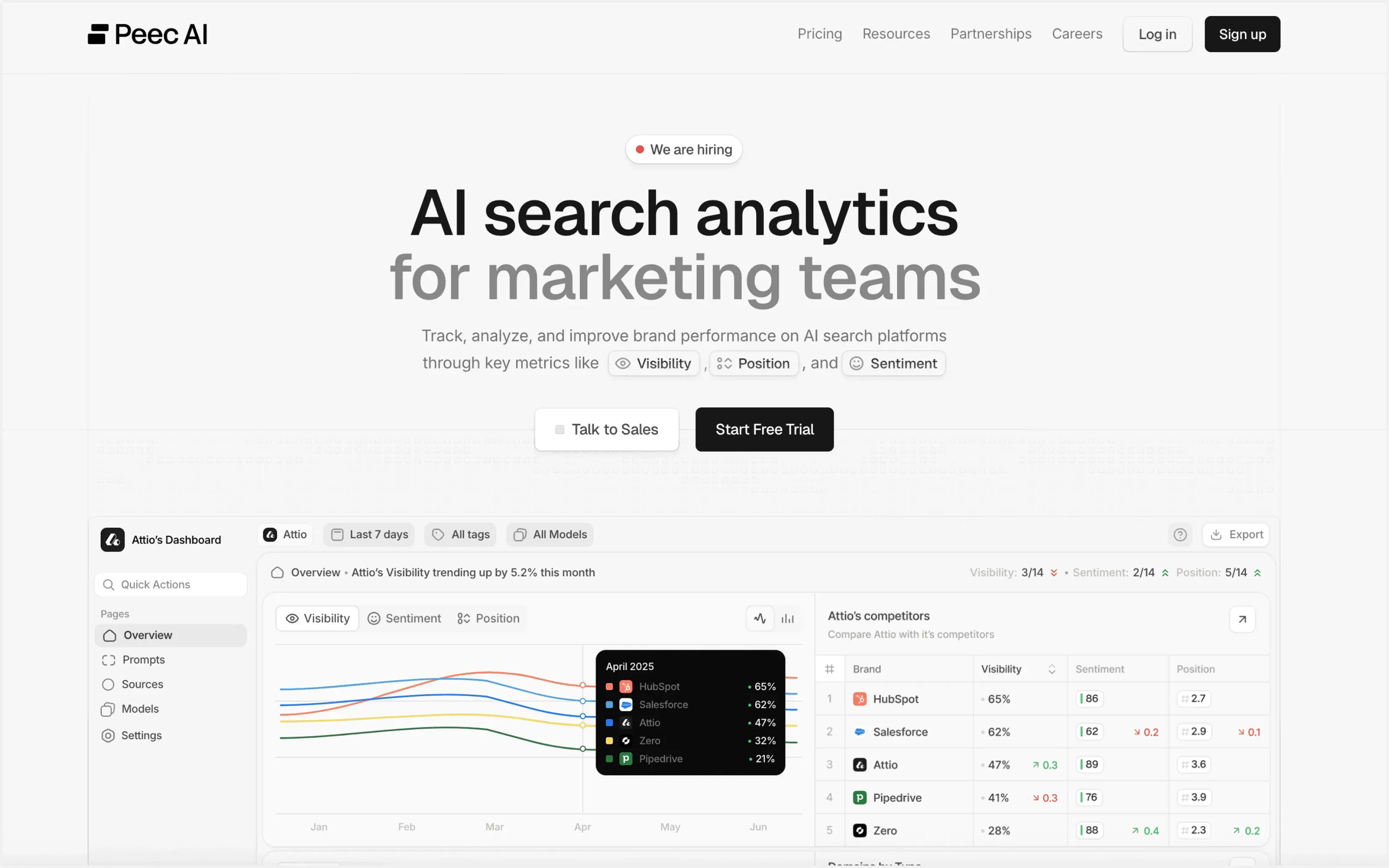 Screenshot of peec.ai dashboard showing LLM visibility tracking and AI search analytics.