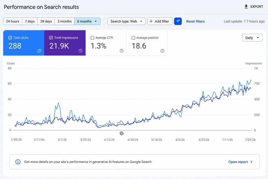 Google Search Console performance report over six months: 288 total clicks, 21.9K total impressions, 1.3% average CTR and average position 18.6, climbing sharply from June.