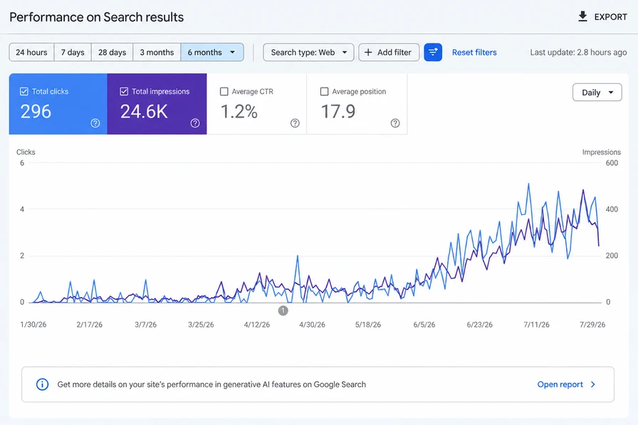 Google Search Console performance report over six months: 296 total clicks, 24.6K total impressions, 1.2% average CTR and average position 17.9, rising steeply from June.