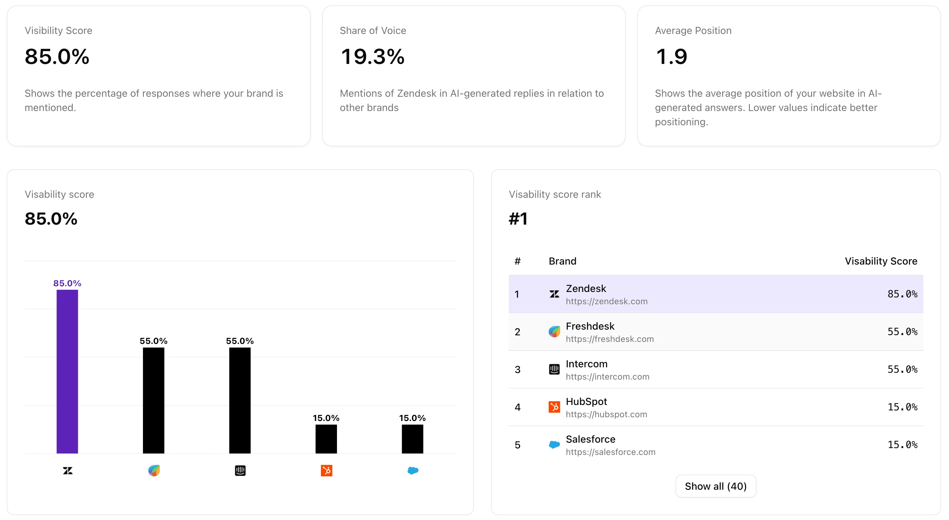 amadora.ao dashboard
