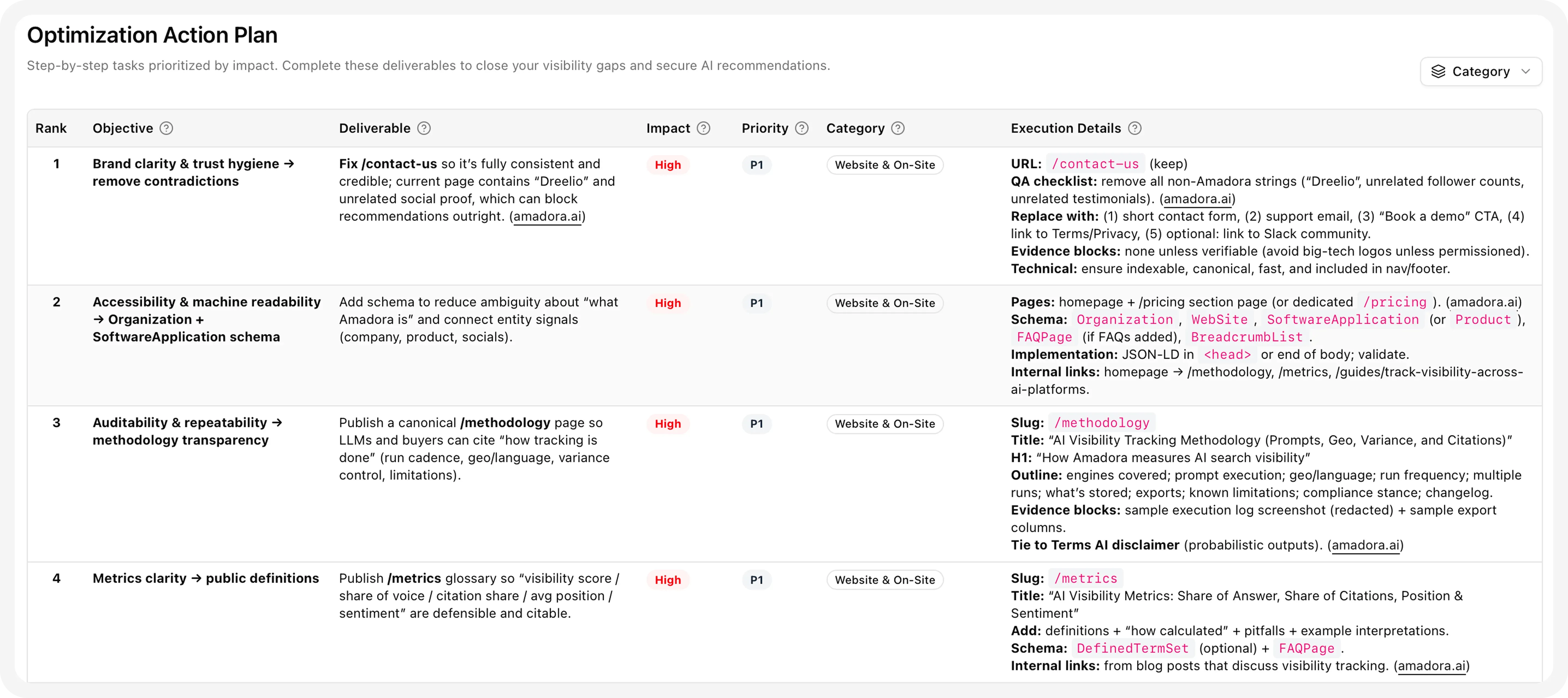 Screenshot of the Amadora.ai dashboard for Step 5: Take Action on the Data.