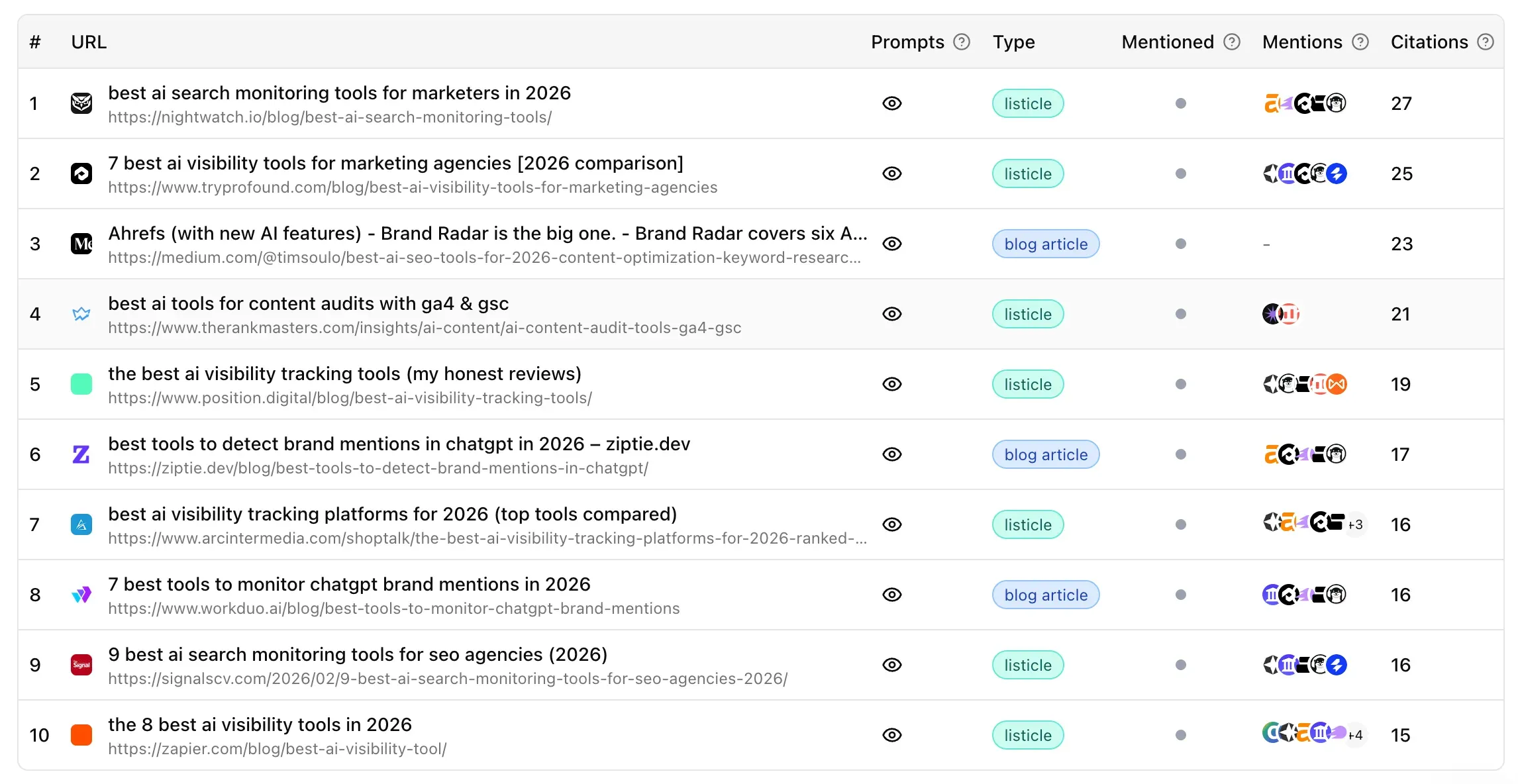 The top AI-cited URLs in a category are overwhelmingly listicles and comparison articles.