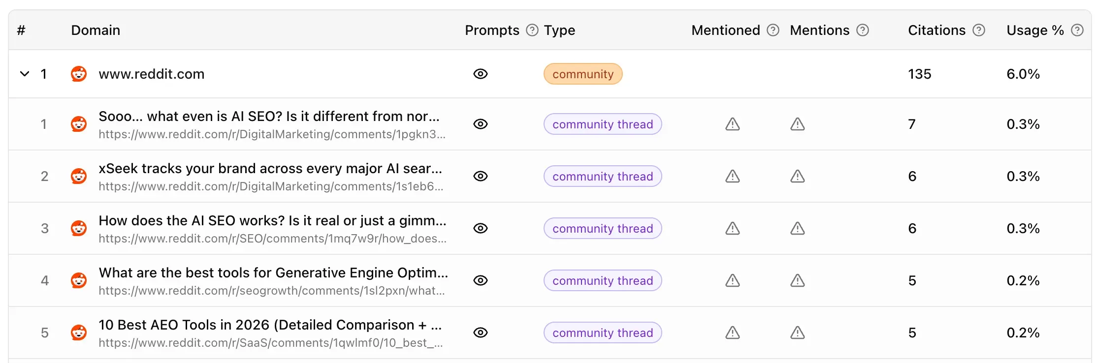 On Reddit, AI citations concentrate in a handful of high-intent threads — not channel-wide activity.