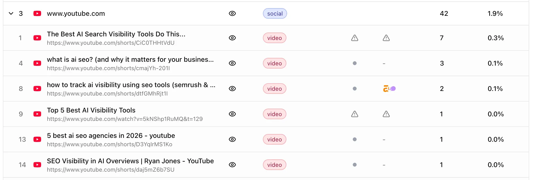 YouTube tutorial videos earn AI citations for “how-to” and procedural queries.