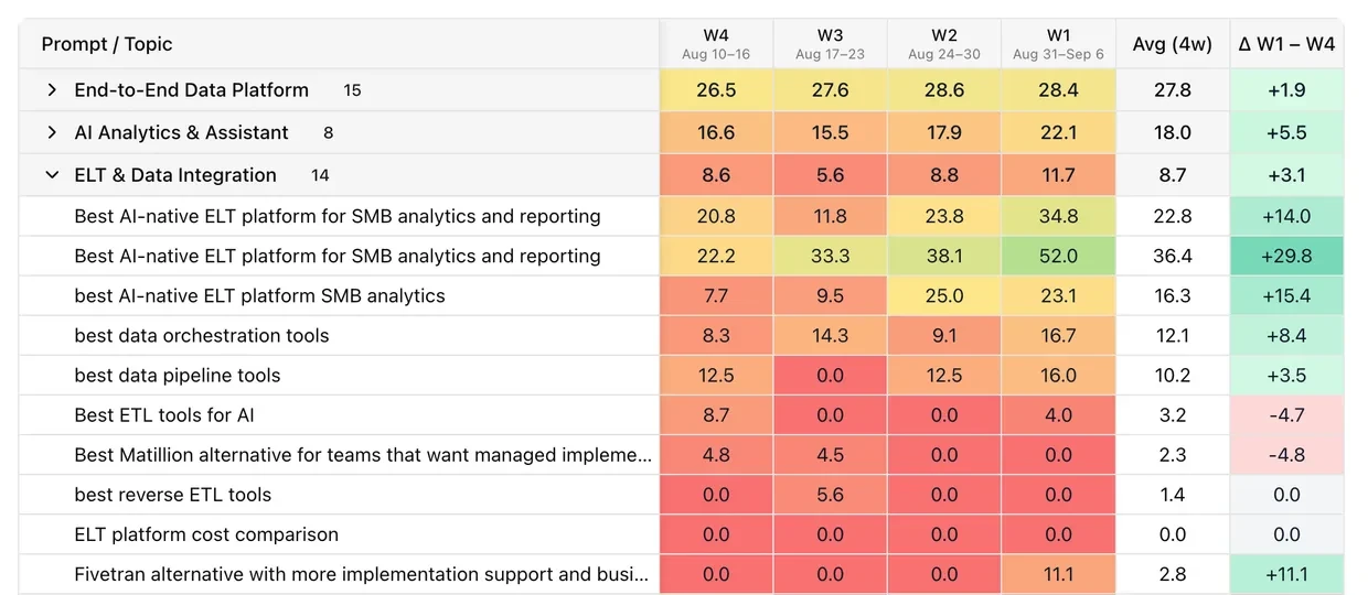 Amadora AI prompt-level visibility for Kleene.ai over four weeks to 6 September 2026, scored per prompt and grouped by topic: End-to-End Data Platform across 15 prompts averaging 27.8 and up 1.9, AI Analytics and Assistant across 8 prompts averaging 18.0 and up 5.5, and ELT and Data Integration across 14 prompts averaging 8.7 and up 3.1. The ELT topic is expanded to its prompts, which range from best AI-native ELT platform for SMB analytics and reporting at 36.4 average and up 29.8, down to ELT platform cost comparison, which sits at zero in all four weeks.