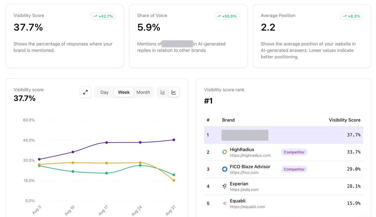 Amadora Overview for the debt collection client: visibility score 37.7% and up 42.7%, share of voice 5.9%, average position 2.2, a weekly visibility line rising from about 30% on 3 August to 45% on 31 August, and a rank table placing the client first at 37.7% ahead of HighRadius at 33.7%, FICO Blaze Advisor at 29.0%, Experian at 28.1% and Equabli at 15.9%. The client's own name is covered by a redaction bar.