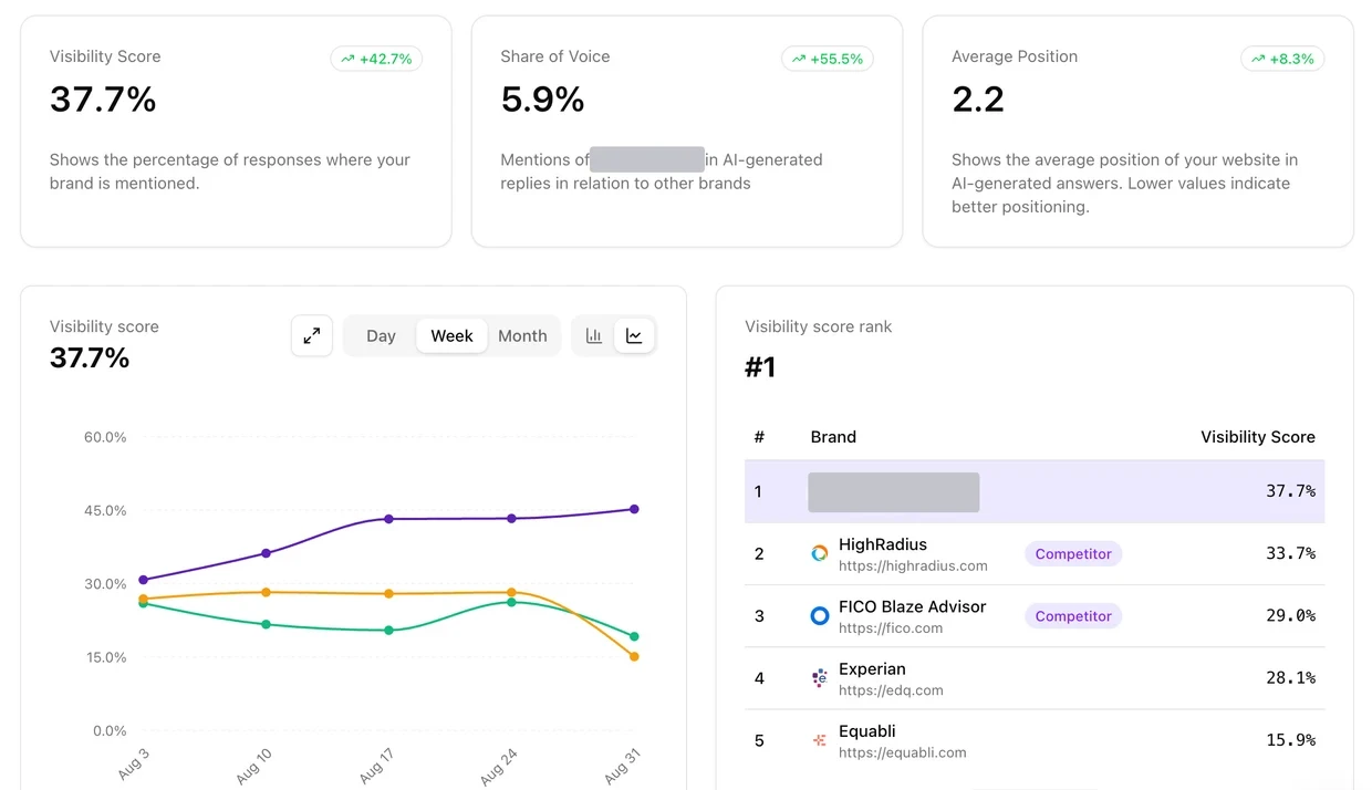 Amadora AI Overview for the debt collection client: visibility score 37.7% and up 42.7%, share of voice 5.9%, average position 2.2, a weekly visibility line rising from about 30% on 3 August to 45% on 31 August, and a rank table placing the client first at 37.7% ahead of HighRadius at 33.7%, FICO Blaze Advisor at 29.0%, Experian at 28.1% and Equabli at 15.9%. The client's own name is covered by a redaction bar.