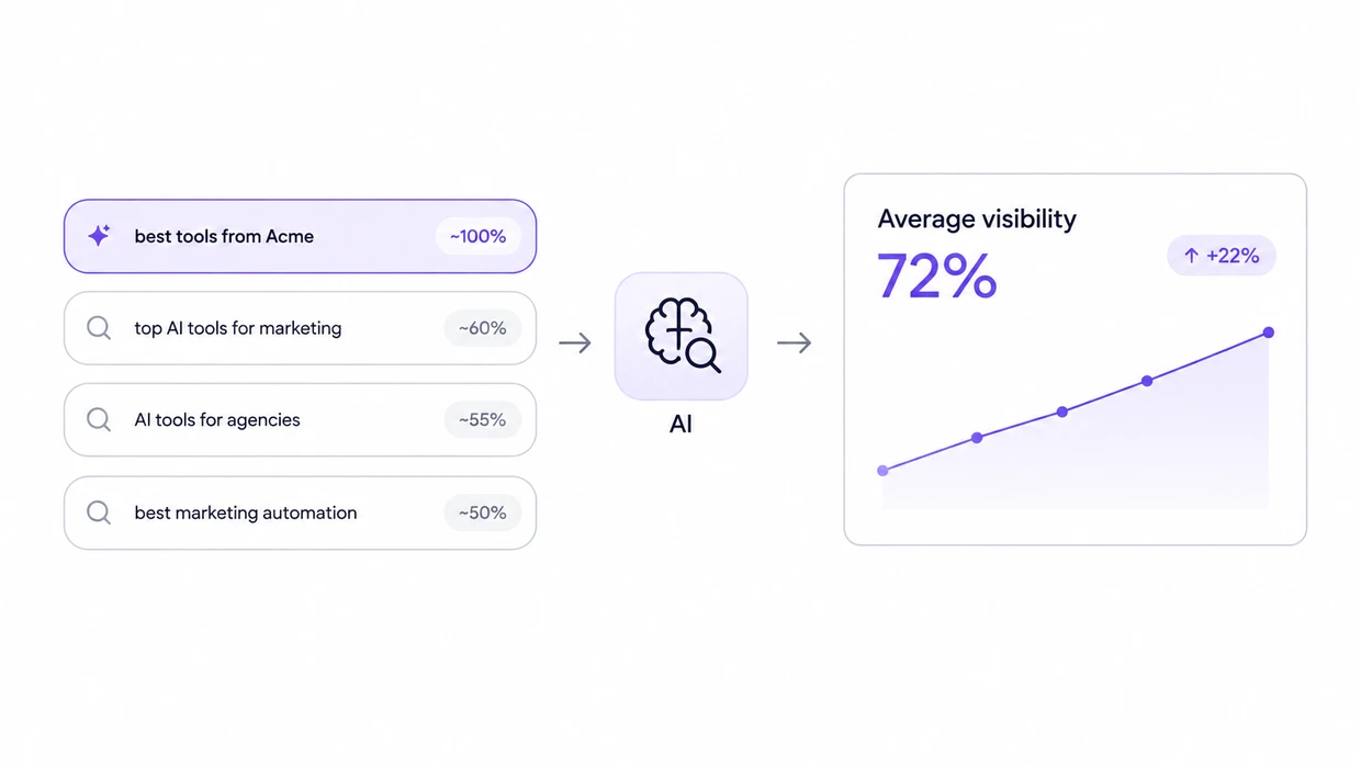 A branded prompt at about 100% beside unbranded prompts at 50–60%, lifting average AI visibility to 72%